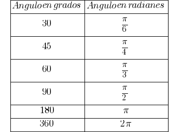 ~~~ tabular{11111111}{111}{ {Angulo en grados} {Angulo en radianes} 30 {{pi}/6} 45 {{pi}/4} 60 {{pi}/3} 90 {{pi}/2} 180 {pi} 360 {2 {pi}} }