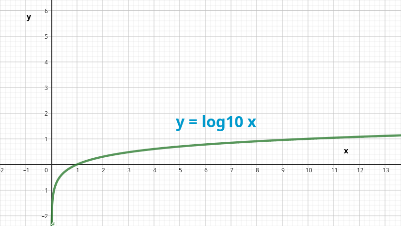 Representación gráfica logaritmo en base 10