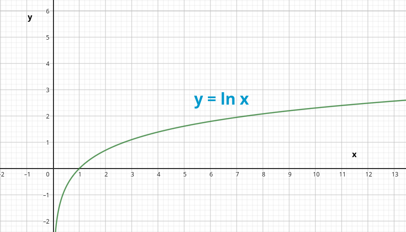 Representación gráfica logaritmo en base e
